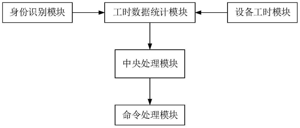 通用航空飞机运营的健康管理系统