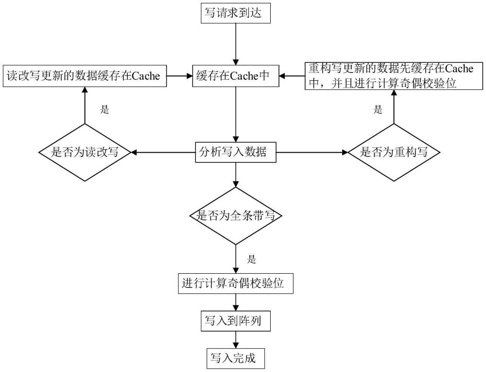 一种基于SSD RAID-5系统高效写的缓存方法