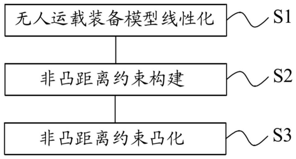 无人运载装备协同控制的非凸距离约束凸化方法及系统