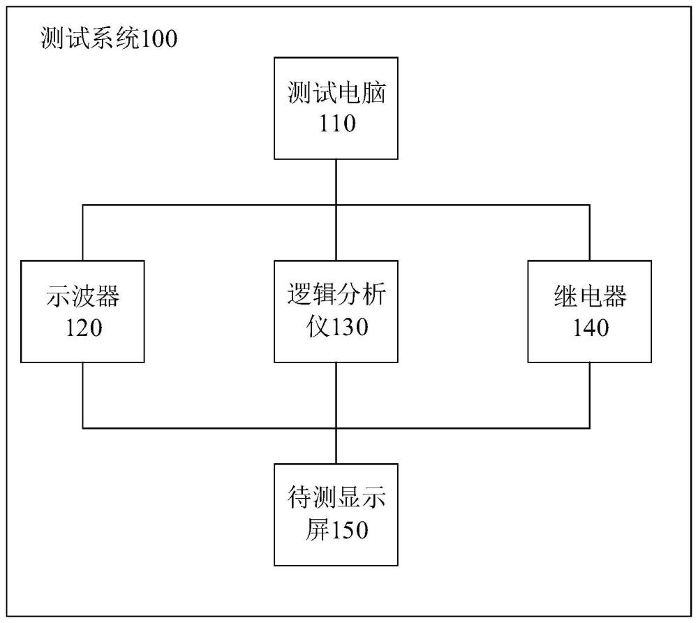 一种车载显示屏的测试系统、测试装置和测试方法与流程