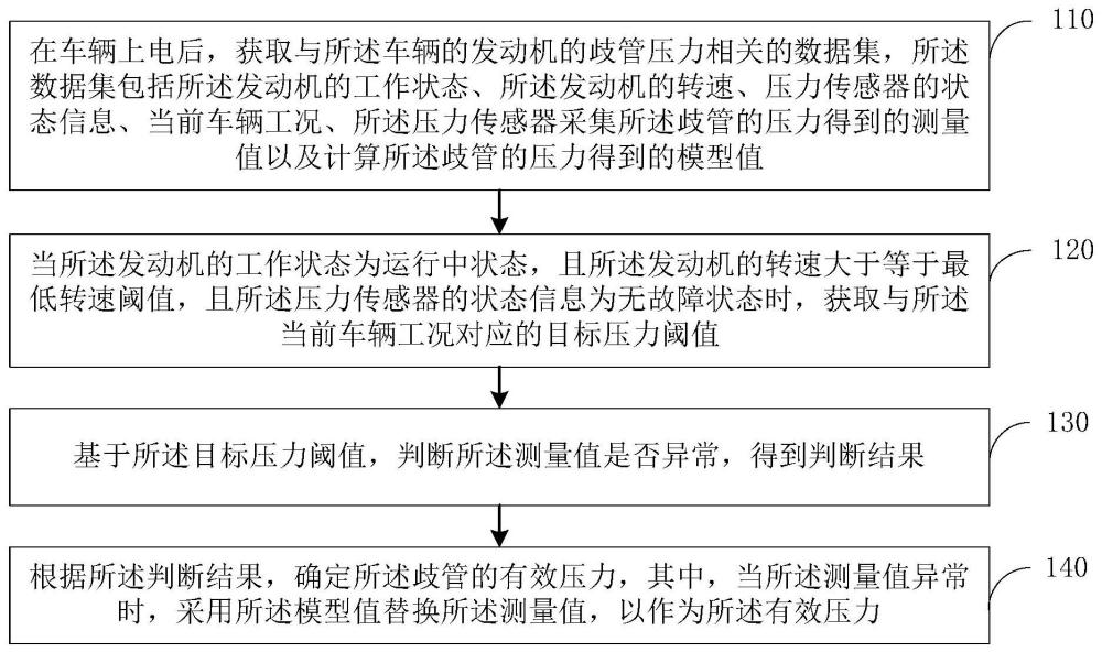 发动机歧管压力检测方法、装置、电子设备及存储介质与流程