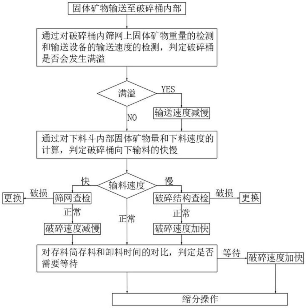 一种固体矿物采集混合系统的控制方法与流程