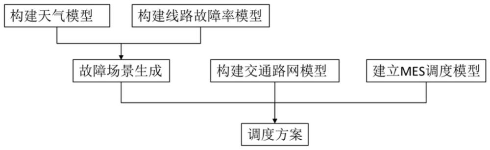 一种用于配电网韧性提升的移动储能两阶段调度方法与流程