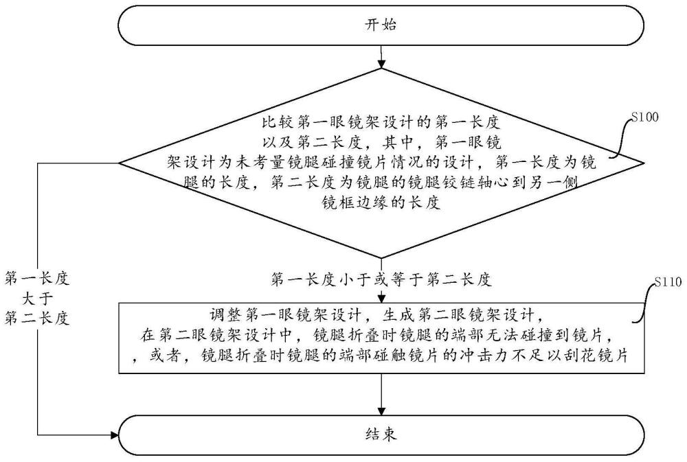 一种眼镜架设计方法、装置及电子设备与流程