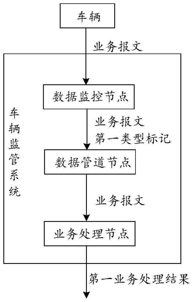 车辆监管系统、方法、装置、存储介质及电子设备与流程