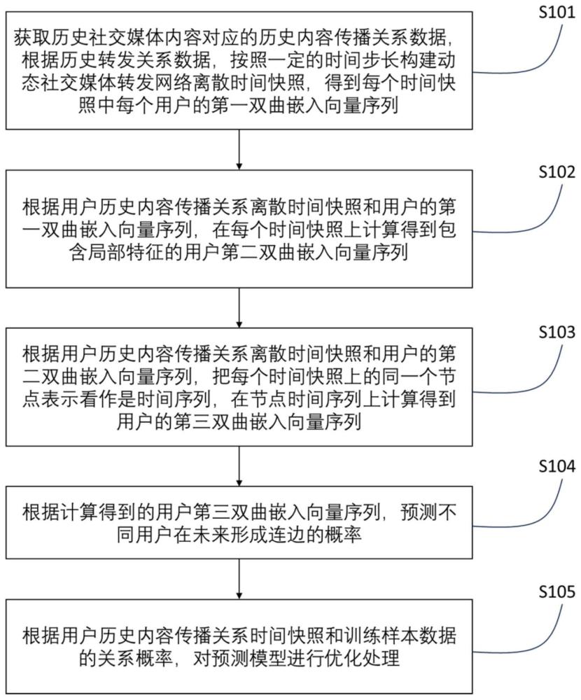 一种社交媒体内容传播预测方法、装置、计算设备和存储介质