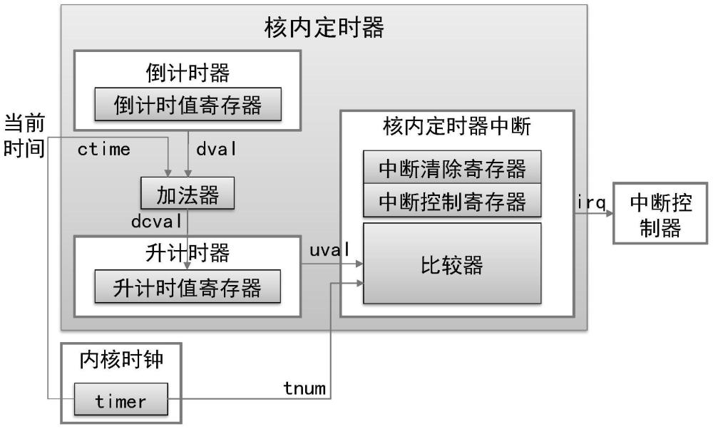 一种适用于多核系统的核内双向定时器的制作方法