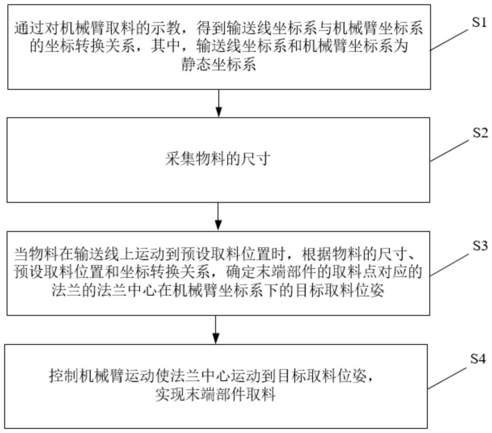 机械臂取料方法和装置与流程