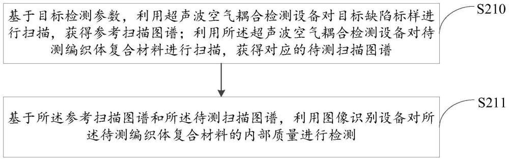 一种检测编织体复合材料内部质量的方法及系统与流程