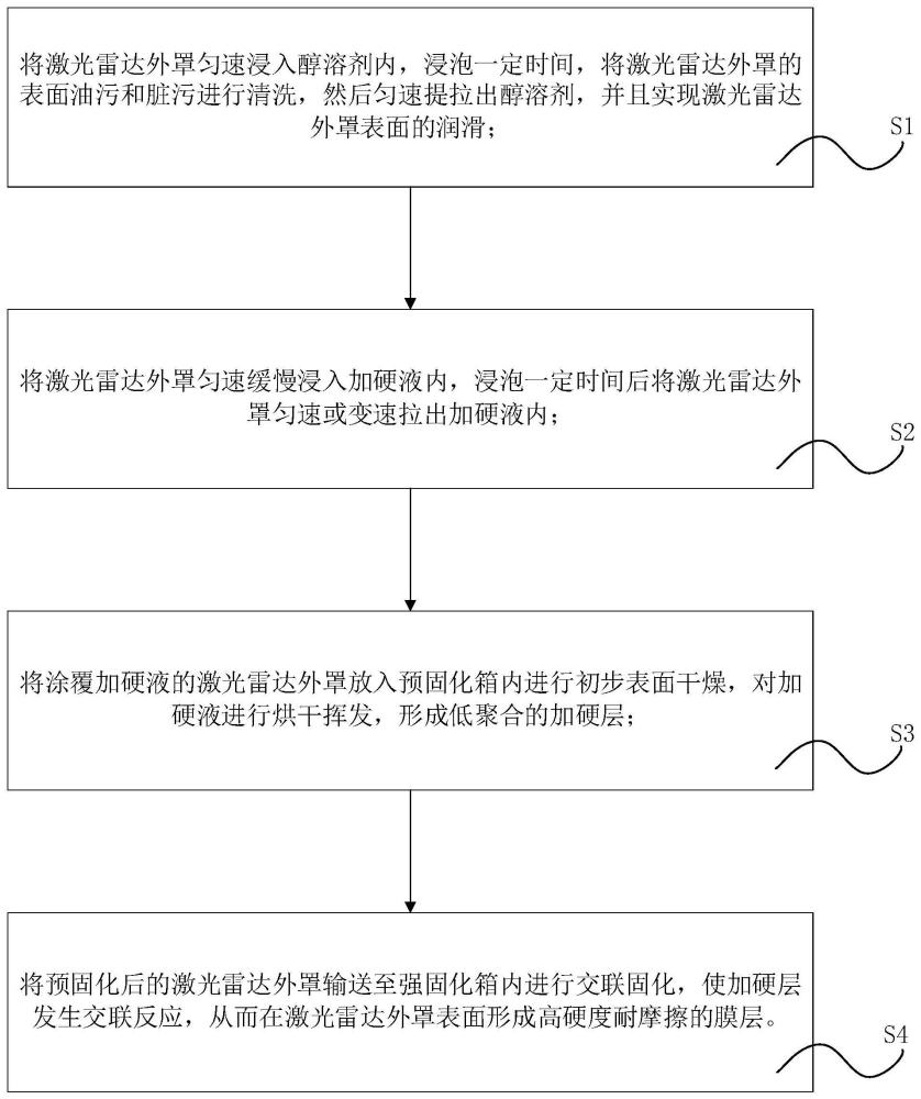 用于激光雷达外罩内外表面光学级加硬耐摩擦纳米膜层制备工艺的制作方法