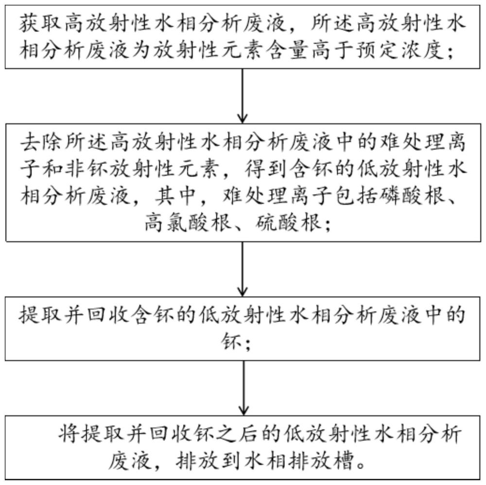 一种放化分析废液预处理方法、系统及应用与流程