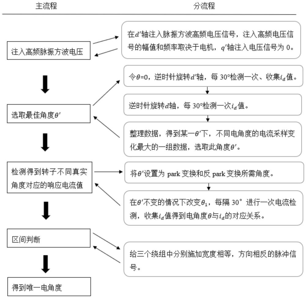 定虚拟轴高频脉振方波注入的转子初始位置检测方法与流程