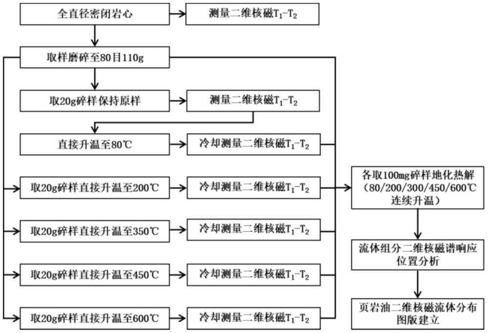 一种建立页岩油二维核磁共振流体分布图版的方法与流程