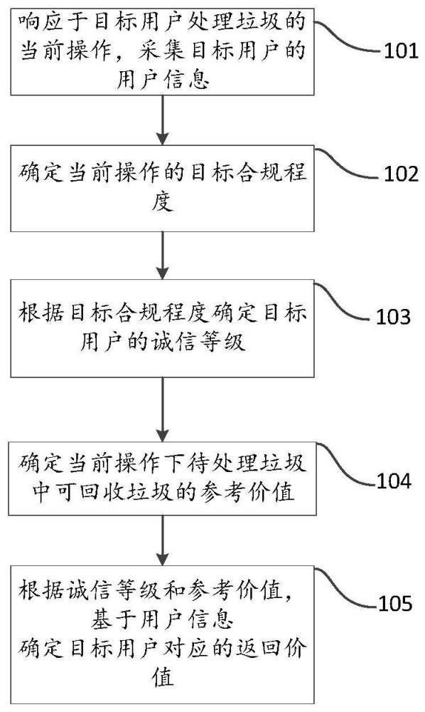 一种针对垃圾分类行为的评估方法及装置与流程