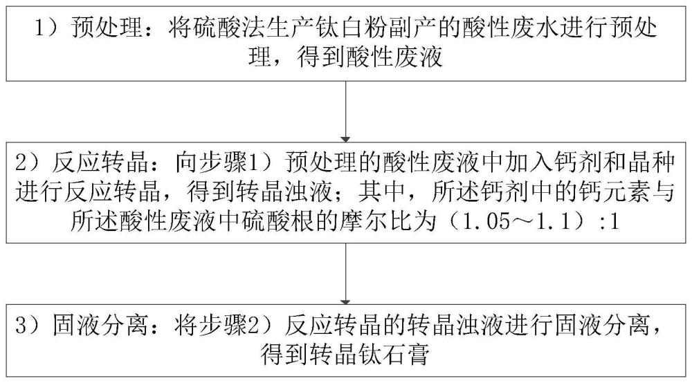 转晶钛石膏、利用硫酸法生产钛白粉副产酸性废水制备转晶钛石膏的方法和系统及应用与流程