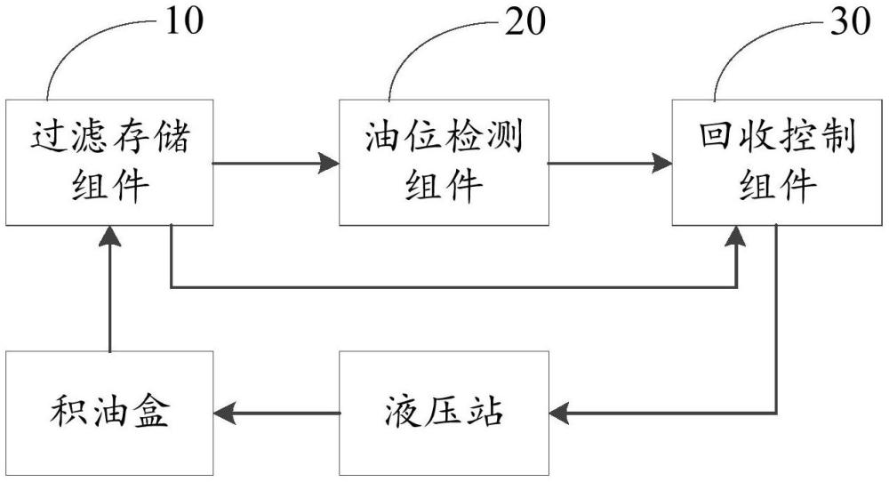 漏油自动回收装置、风机设备和风机设备监测系统的制作方法