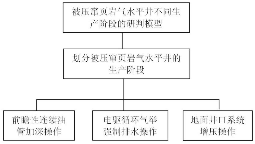 一种被压窜页岩气水平井高效复产复合方法与流程