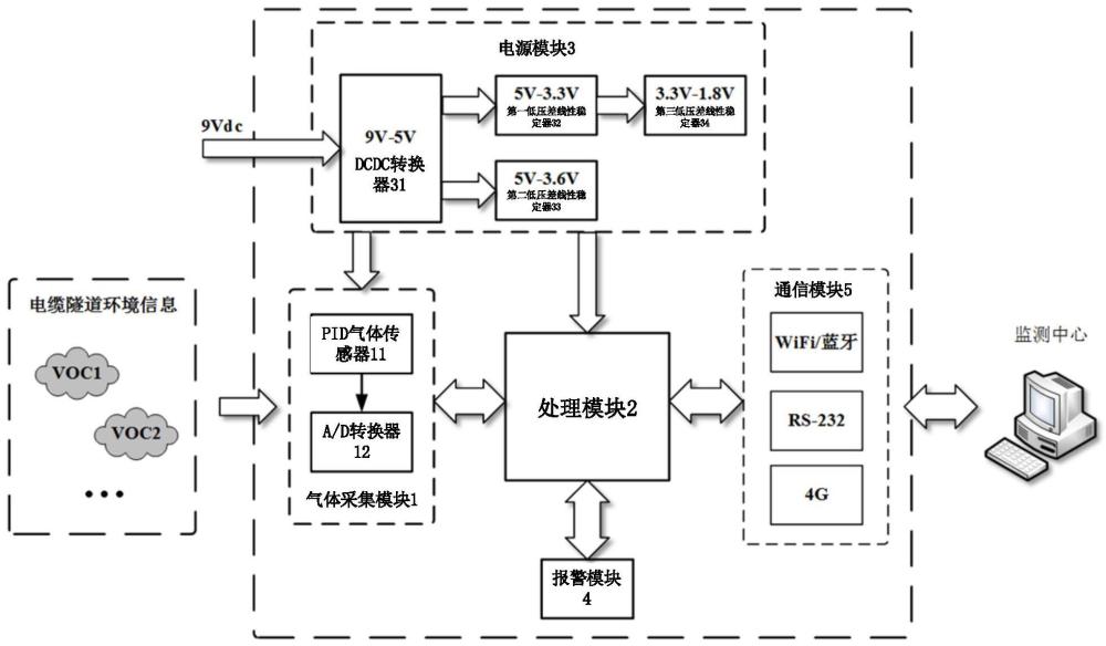 一种电缆故障预警装置及方法与流程