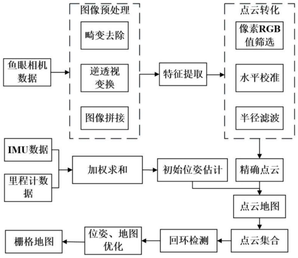 一种基于环视视觉的全自动泊车定位与建图方法