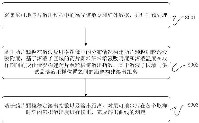 一种药物的溶出曲线测定方法及系统与流程