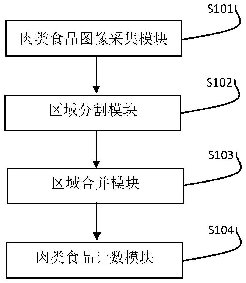 一种用于肉类食品的智能计数系统