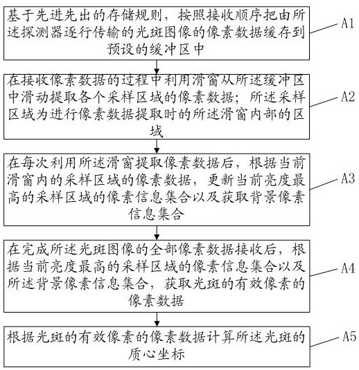 一种基于FPGA的光斑质心快速定位方法及其相关设备与流程