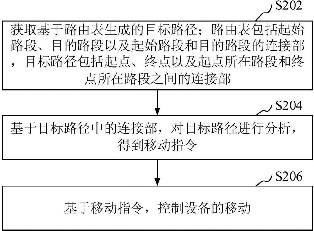 设备移动方法、装置、设备、存储介质和程序产品与流程