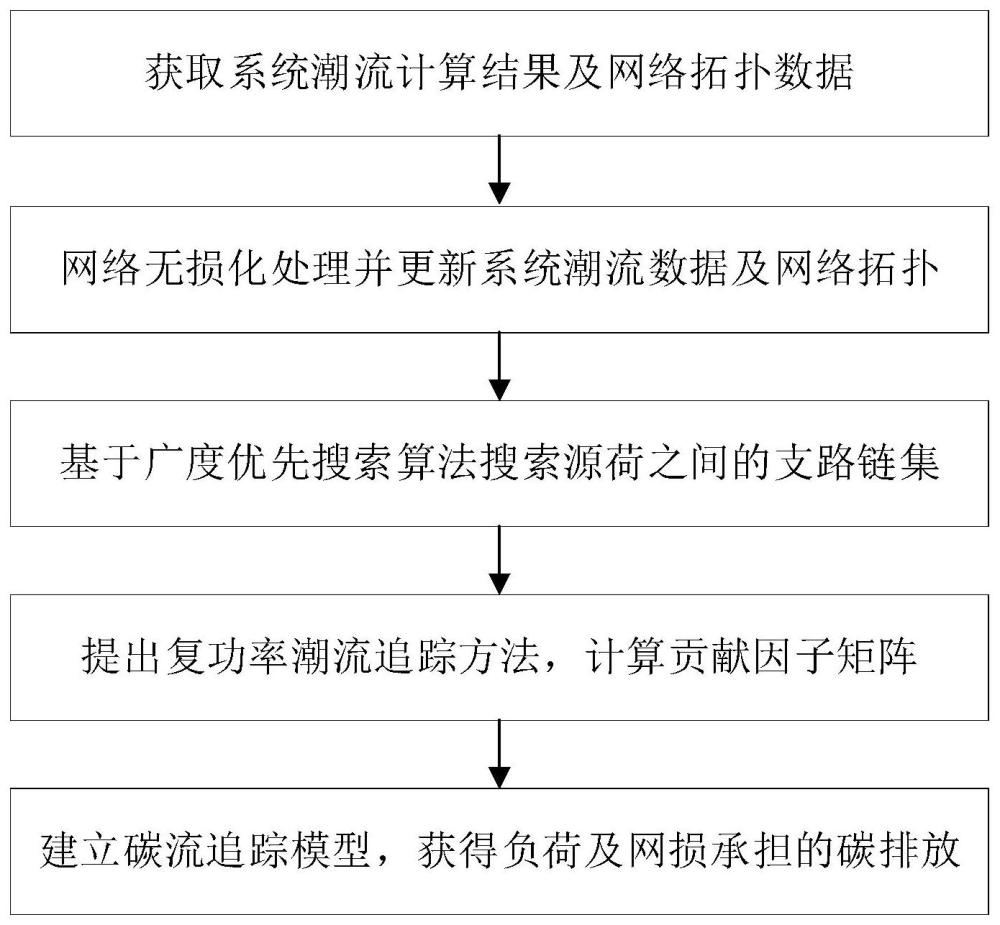 考虑供电路径的碳流追踪对用户侧碳排放计量方法及设备与流程