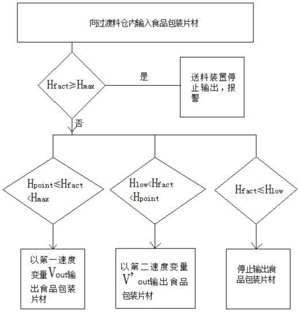 食品包装片材稳定输送方法及食品包装片材稳定输送装置与流程