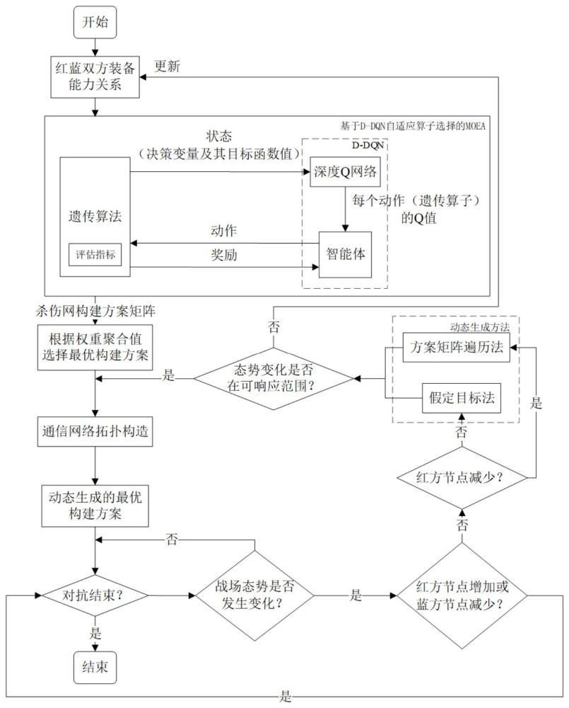 一种针对异构无人集群的杀伤网动态生成方法