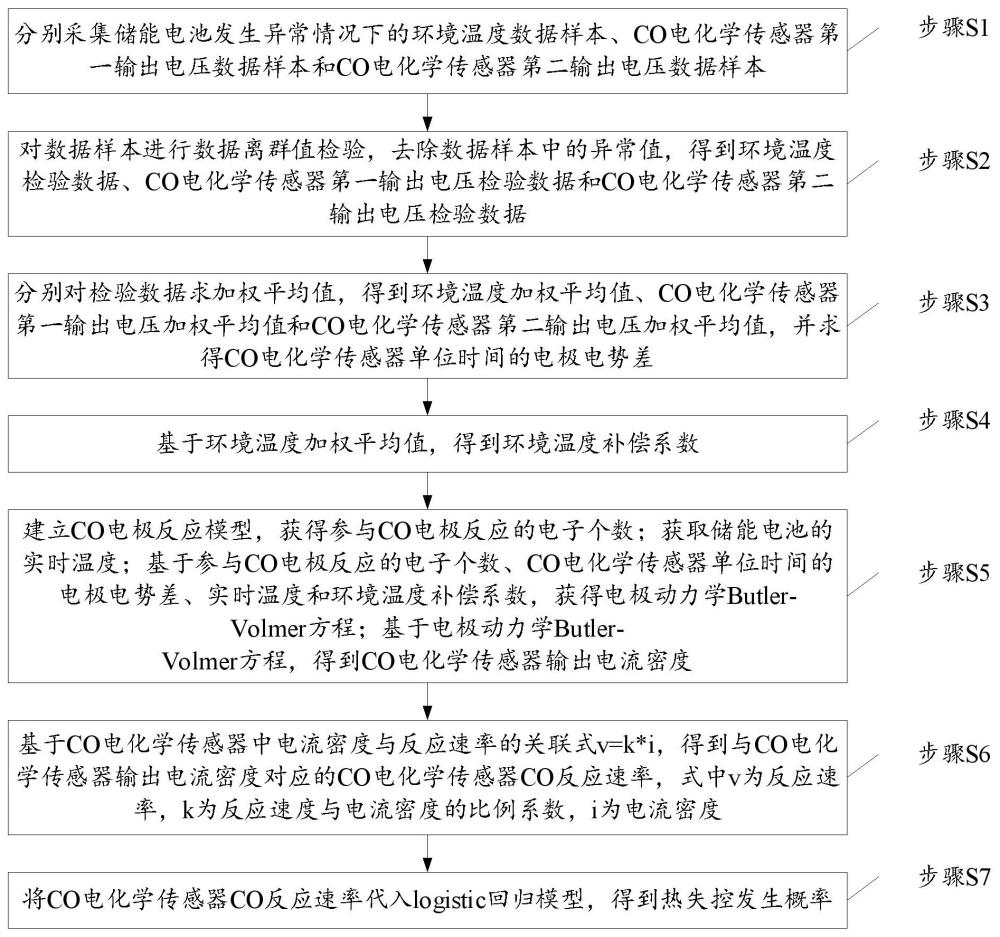 一种基于电化学机理的储能电池热失控预测方法和系统与流程