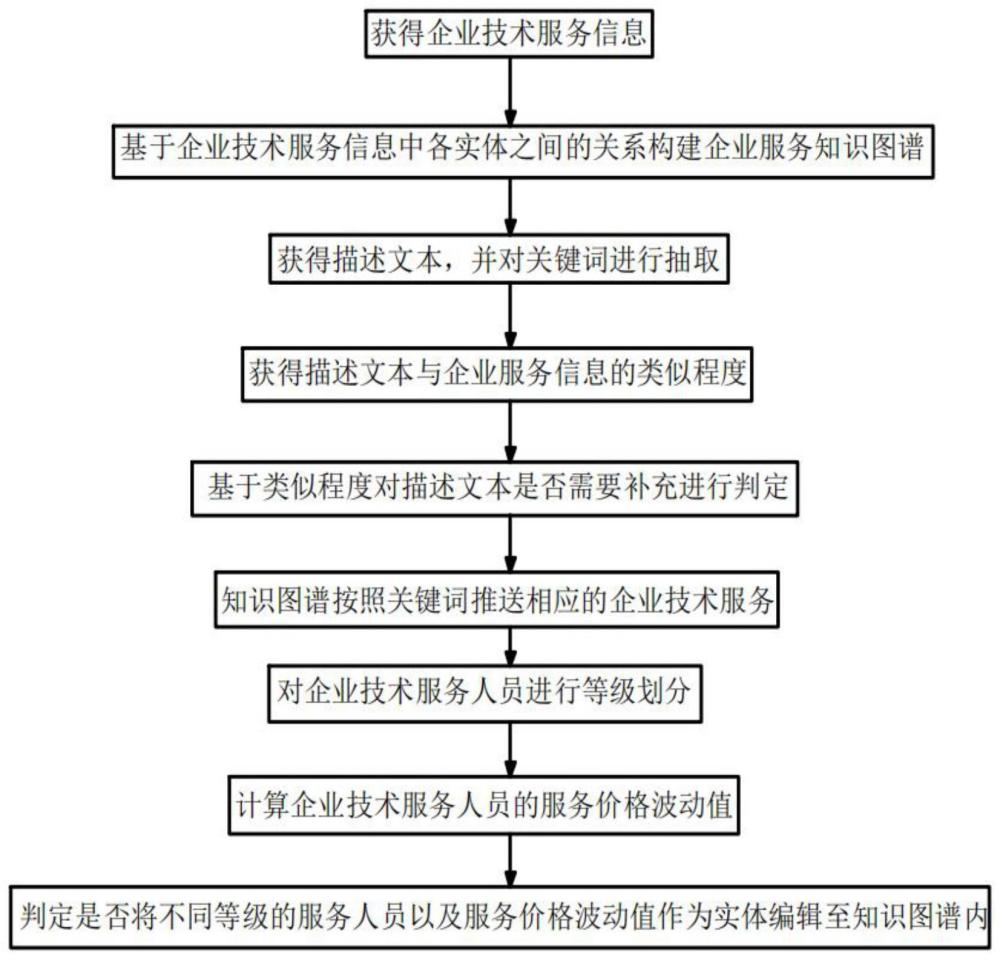 一种基于知识图谱的企业技术服务推荐方法及装置与流程