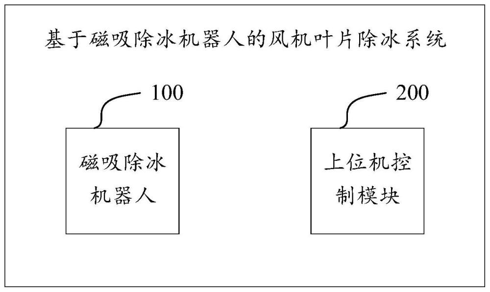 一种基于磁吸除冰机器人的风机叶片除冰系统及方法与流程