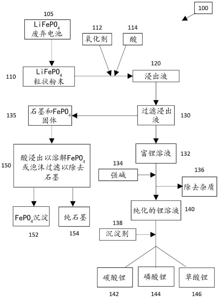 磷酸铁锂（LFP）电池回收的制作方法