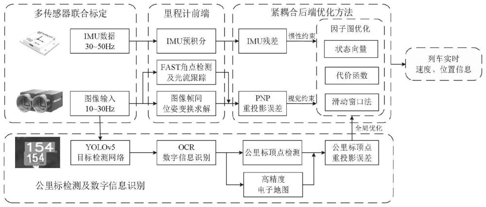 基于公里标信息辅助的铁路列车视觉惯性定位方法和系统