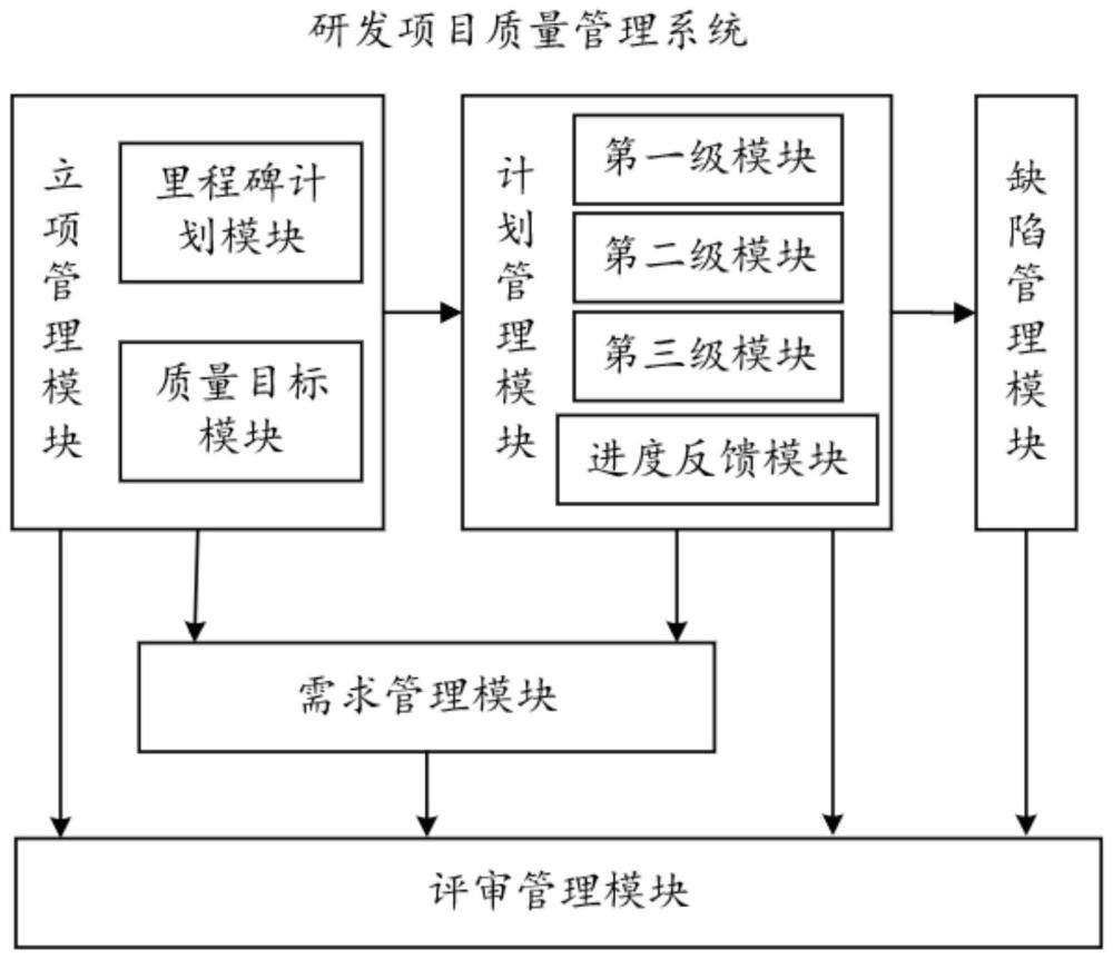 一种研发项目质量管理系统的制作方法