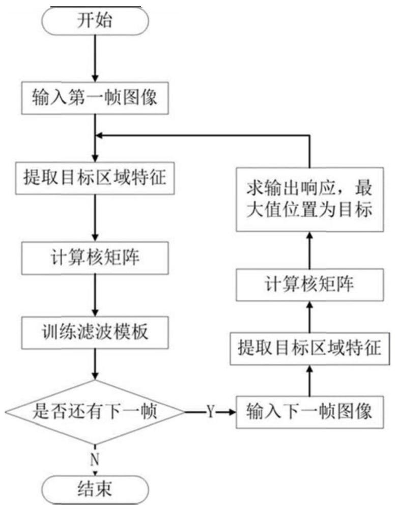 一种基于深度网络多层特征融合的视频跟踪方法及系统