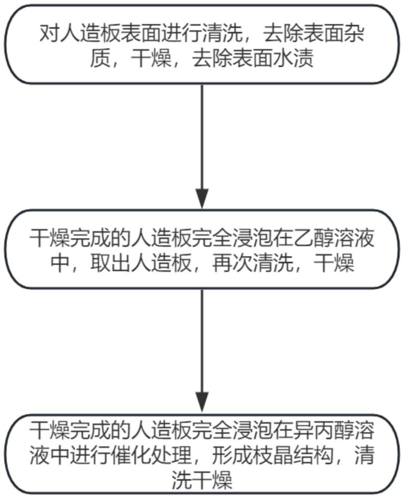 一种人造板多效饰面结构以及饰面方法