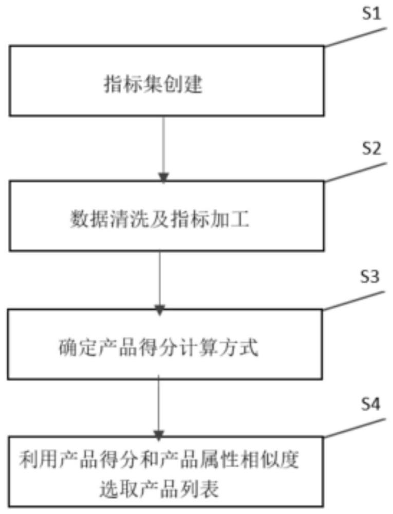 一种互联网金融平台首页展示产品列表的选取方法与流程