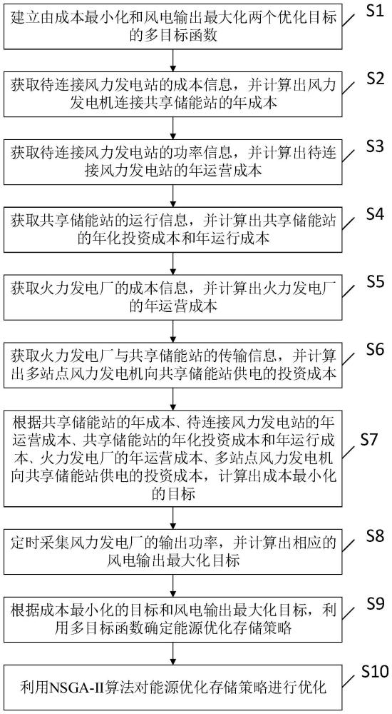 一种多目标分布式能源优化存储方法及装置与流程