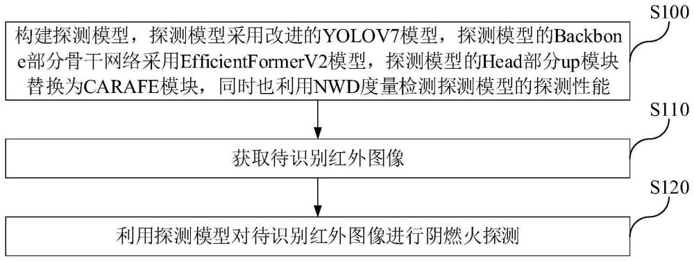 一种阴燃火探测方法、系统及计算机存储介质