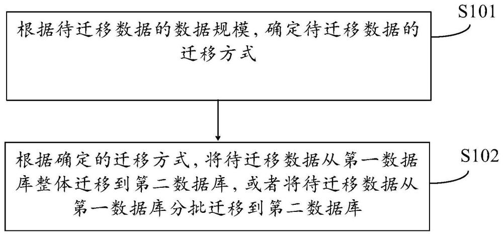 数据迁移方法、装置、电子设备及存储介质与流程