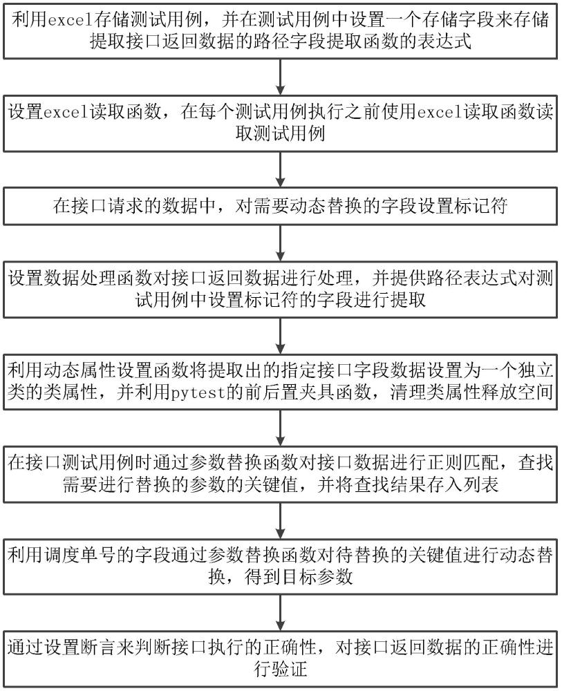 动态接口参数关联方法、装置及电子设备与流程