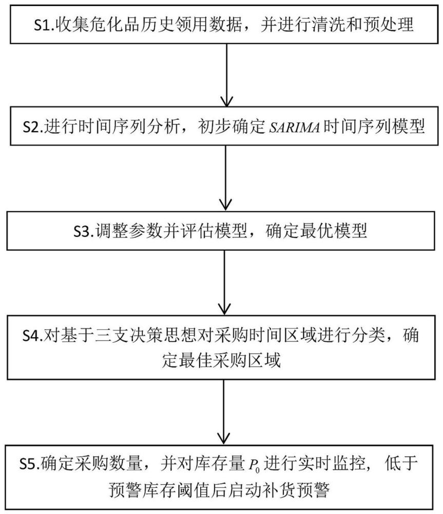 一种基于三支决策的危化品采购时间智能算法的制作方法