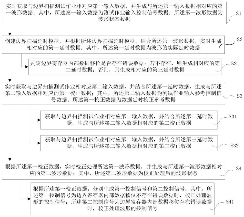 一种用于边界扫描测试的延时校正处理方法、系统及平台与流程