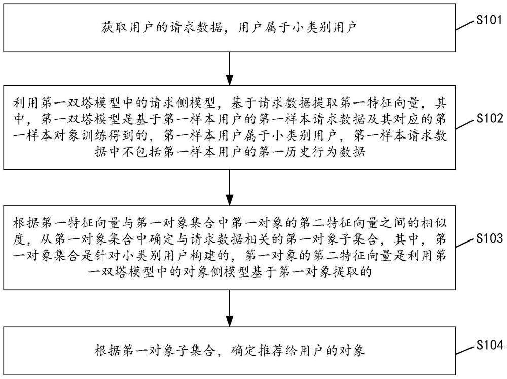 对象推荐方法、装置、电子设备和存储介质与流程