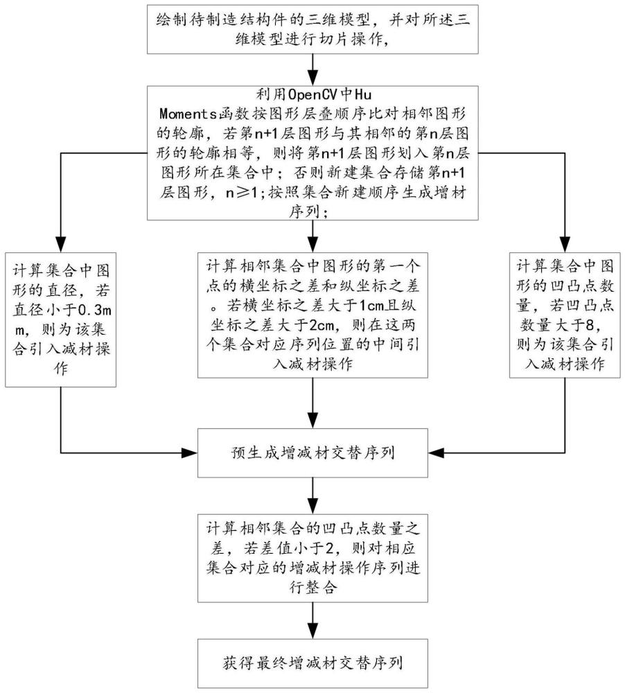 一种基于激光增减材复合制造的序列规划方法