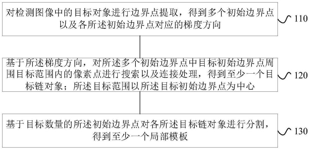 局部模板生成方法和局部模板生成装置与流程