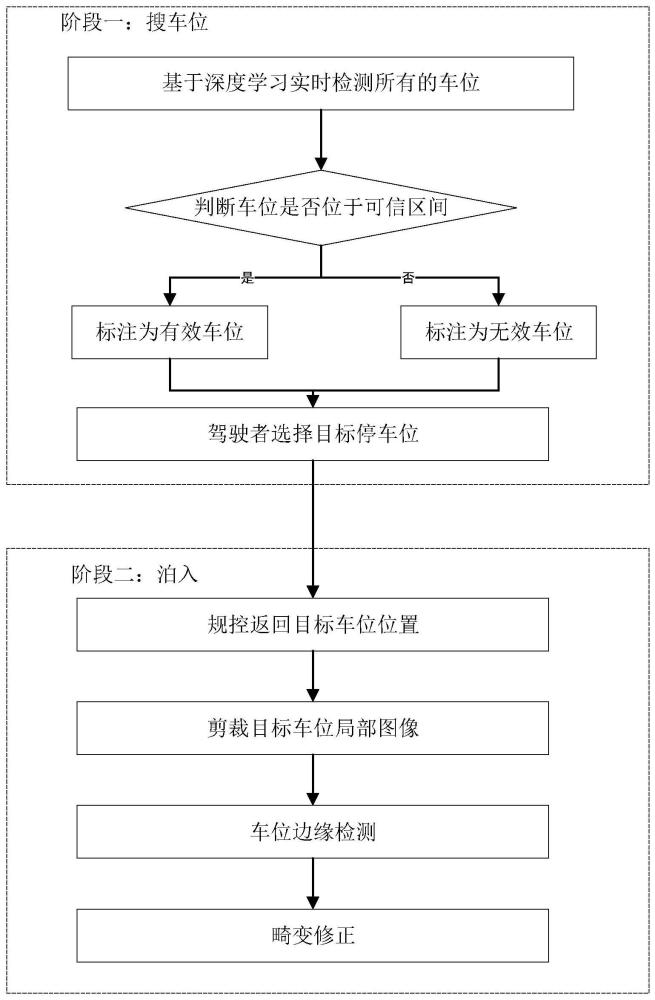 一种面向立体车位的二阶段车位线检测方法与流程