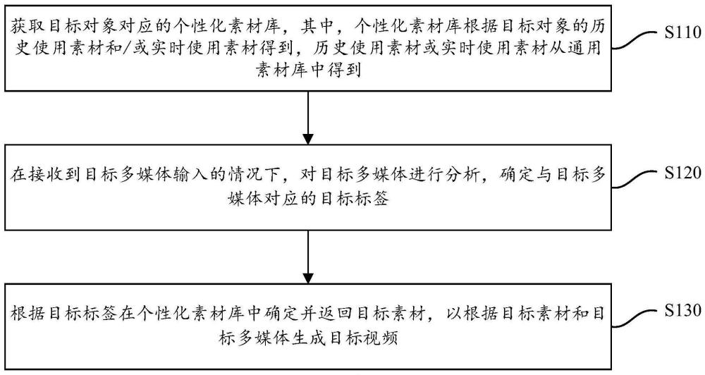 多媒体处理方法及装置与流程